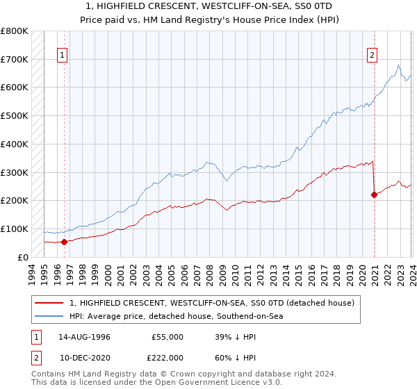1, HIGHFIELD CRESCENT, WESTCLIFF-ON-SEA, SS0 0TD: Price paid vs HM Land Registry's House Price Index