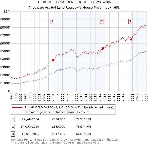 1, HIGHFIELD GARDENS, LICHFIELD, WS14 9JA: Price paid vs HM Land Registry's House Price Index