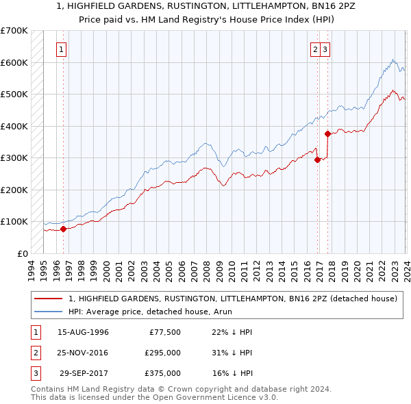 1, HIGHFIELD GARDENS, RUSTINGTON, LITTLEHAMPTON, BN16 2PZ: Price paid vs HM Land Registry's House Price Index