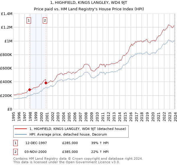 1, HIGHFIELD, KINGS LANGLEY, WD4 9JT: Price paid vs HM Land Registry's House Price Index