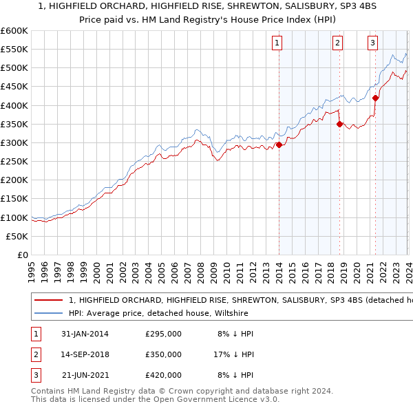 1, HIGHFIELD ORCHARD, HIGHFIELD RISE, SHREWTON, SALISBURY, SP3 4BS: Price paid vs HM Land Registry's House Price Index