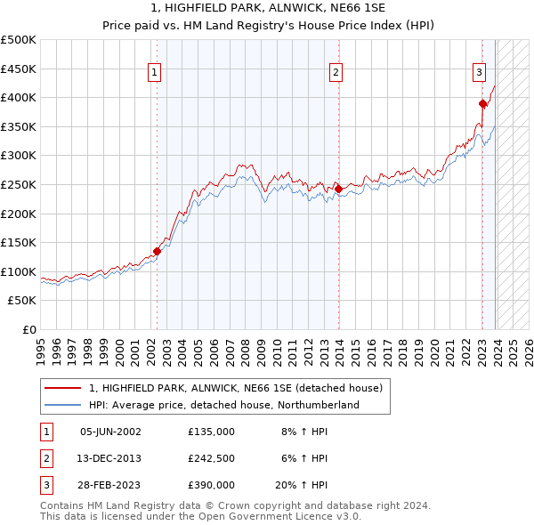1, HIGHFIELD PARK, ALNWICK, NE66 1SE: Price paid vs HM Land Registry's House Price Index