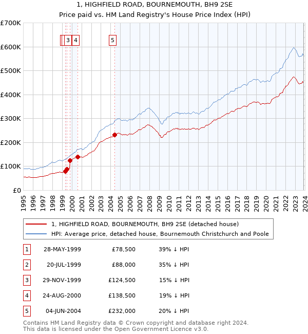 1, HIGHFIELD ROAD, BOURNEMOUTH, BH9 2SE: Price paid vs HM Land Registry's House Price Index