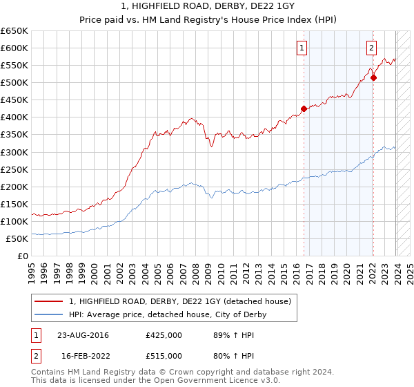 1, HIGHFIELD ROAD, DERBY, DE22 1GY: Price paid vs HM Land Registry's House Price Index