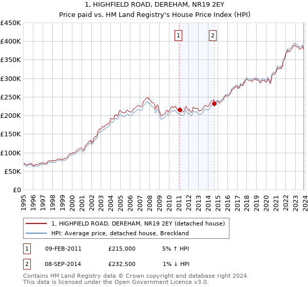 1, HIGHFIELD ROAD, DEREHAM, NR19 2EY: Price paid vs HM Land Registry's House Price Index