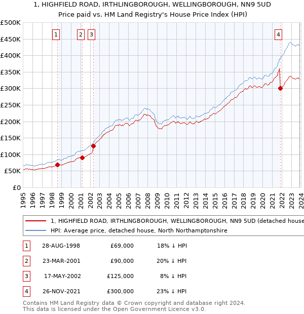 1, HIGHFIELD ROAD, IRTHLINGBOROUGH, WELLINGBOROUGH, NN9 5UD: Price paid vs HM Land Registry's House Price Index