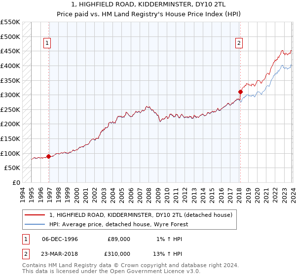 1, HIGHFIELD ROAD, KIDDERMINSTER, DY10 2TL: Price paid vs HM Land Registry's House Price Index