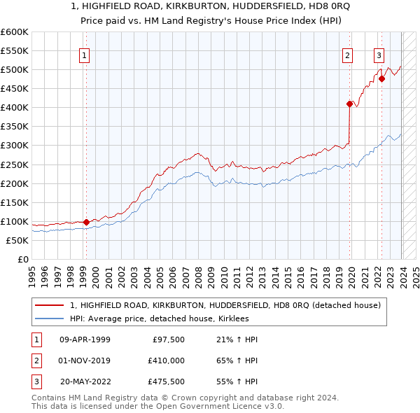 1, HIGHFIELD ROAD, KIRKBURTON, HUDDERSFIELD, HD8 0RQ: Price paid vs HM Land Registry's House Price Index