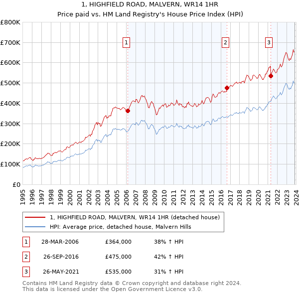 1, HIGHFIELD ROAD, MALVERN, WR14 1HR: Price paid vs HM Land Registry's House Price Index