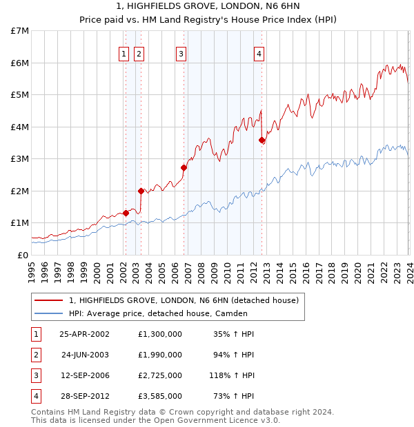 1, HIGHFIELDS GROVE, LONDON, N6 6HN: Price paid vs HM Land Registry's House Price Index