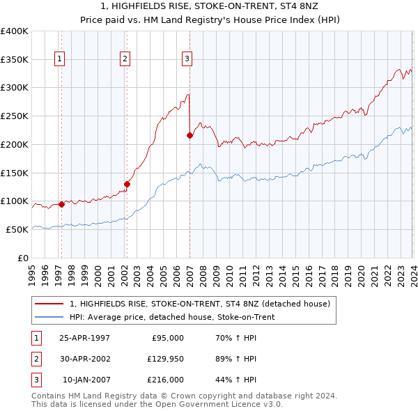 1, HIGHFIELDS RISE, STOKE-ON-TRENT, ST4 8NZ: Price paid vs HM Land Registry's House Price Index