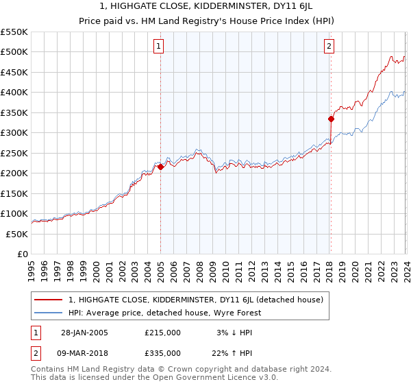 1, HIGHGATE CLOSE, KIDDERMINSTER, DY11 6JL: Price paid vs HM Land Registry's House Price Index