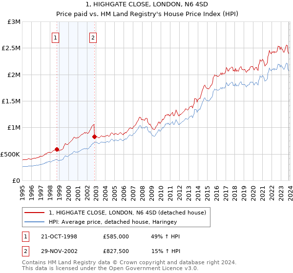 1, HIGHGATE CLOSE, LONDON, N6 4SD: Price paid vs HM Land Registry's House Price Index