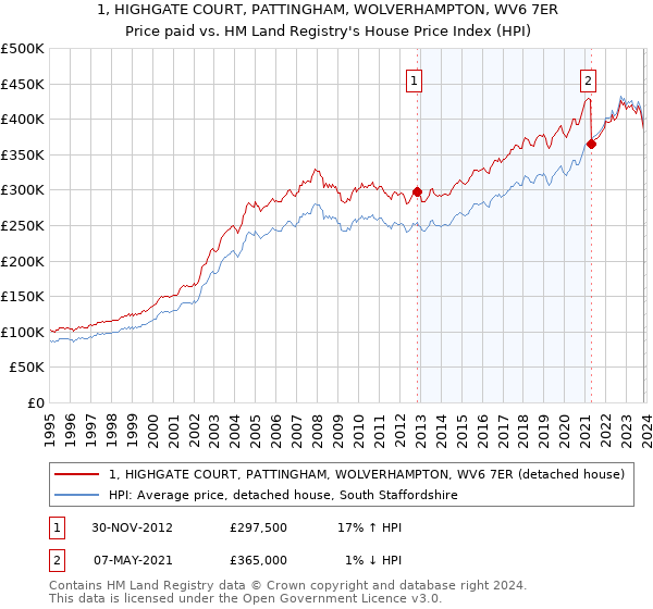 1, HIGHGATE COURT, PATTINGHAM, WOLVERHAMPTON, WV6 7ER: Price paid vs HM Land Registry's House Price Index