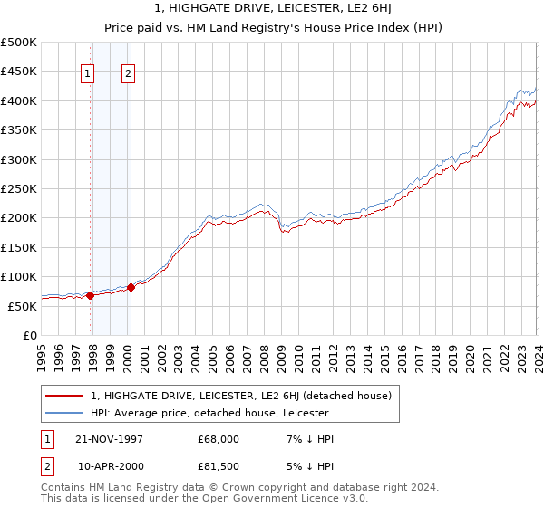 1, HIGHGATE DRIVE, LEICESTER, LE2 6HJ: Price paid vs HM Land Registry's House Price Index