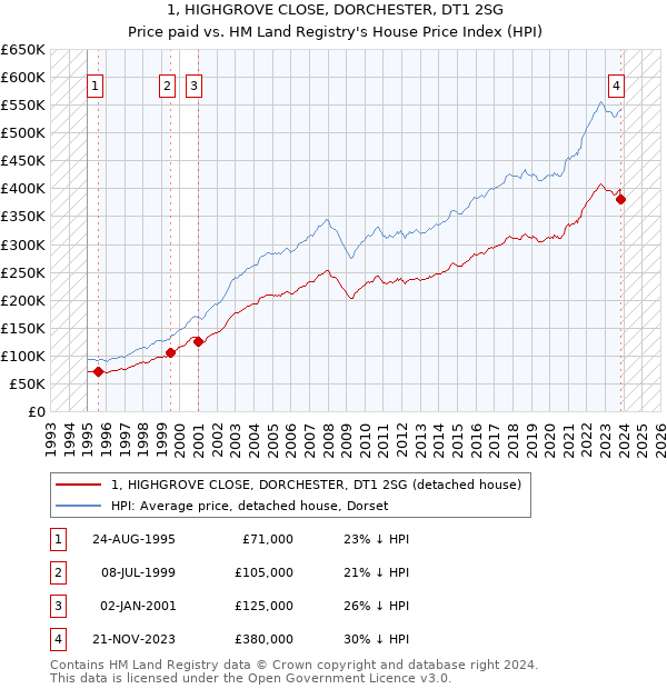 1, HIGHGROVE CLOSE, DORCHESTER, DT1 2SG: Price paid vs HM Land Registry's House Price Index