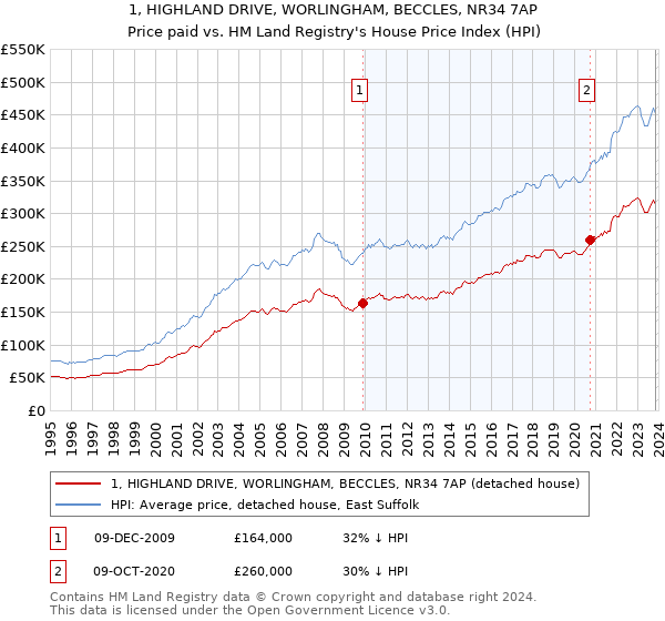 1, HIGHLAND DRIVE, WORLINGHAM, BECCLES, NR34 7AP: Price paid vs HM Land Registry's House Price Index