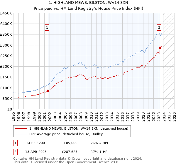 1, HIGHLAND MEWS, BILSTON, WV14 8XN: Price paid vs HM Land Registry's House Price Index