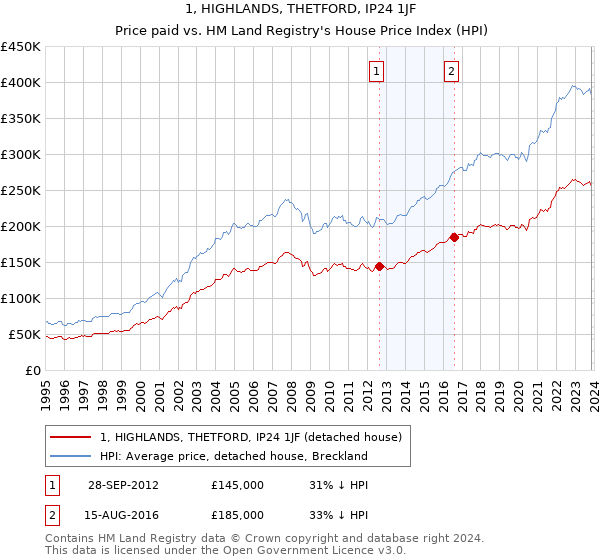 1, HIGHLANDS, THETFORD, IP24 1JF: Price paid vs HM Land Registry's House Price Index