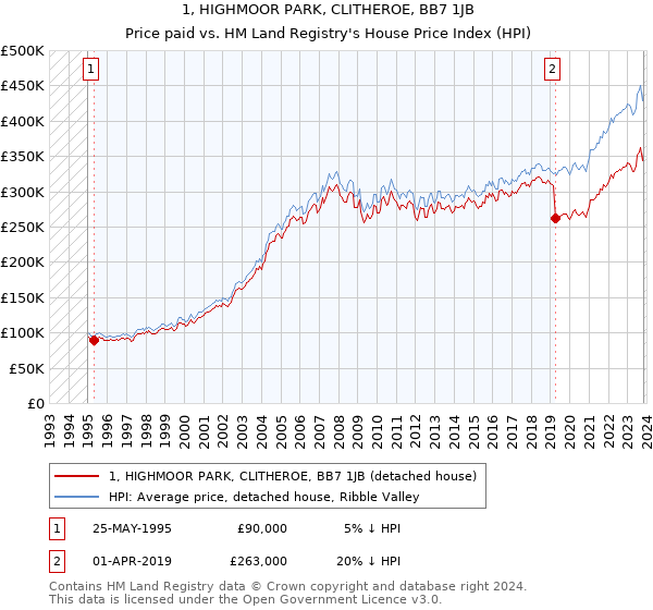 1, HIGHMOOR PARK, CLITHEROE, BB7 1JB: Price paid vs HM Land Registry's House Price Index