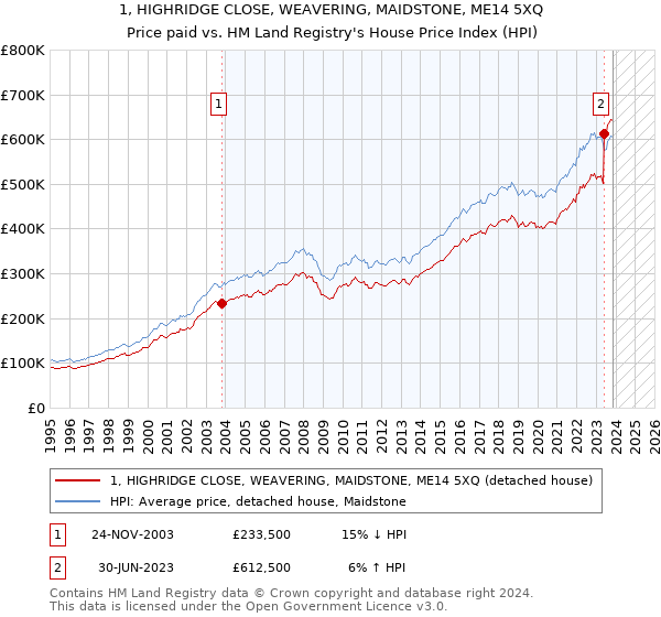 1, HIGHRIDGE CLOSE, WEAVERING, MAIDSTONE, ME14 5XQ: Price paid vs HM Land Registry's House Price Index