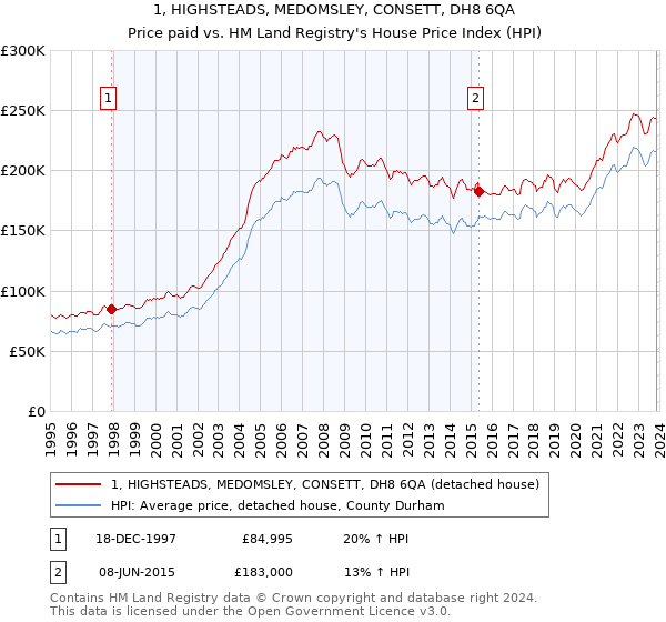 1, HIGHSTEADS, MEDOMSLEY, CONSETT, DH8 6QA: Price paid vs HM Land Registry's House Price Index