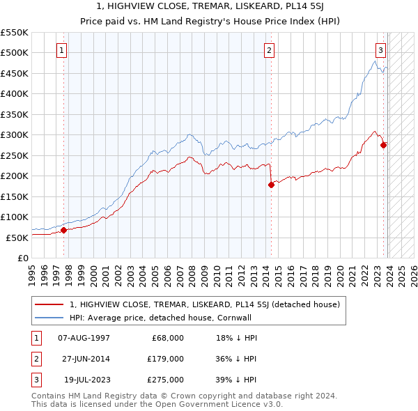1, HIGHVIEW CLOSE, TREMAR, LISKEARD, PL14 5SJ: Price paid vs HM Land Registry's House Price Index