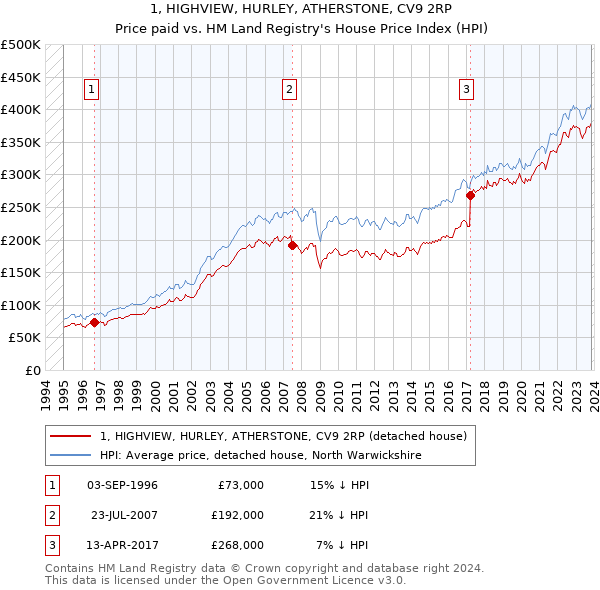 1, HIGHVIEW, HURLEY, ATHERSTONE, CV9 2RP: Price paid vs HM Land Registry's House Price Index