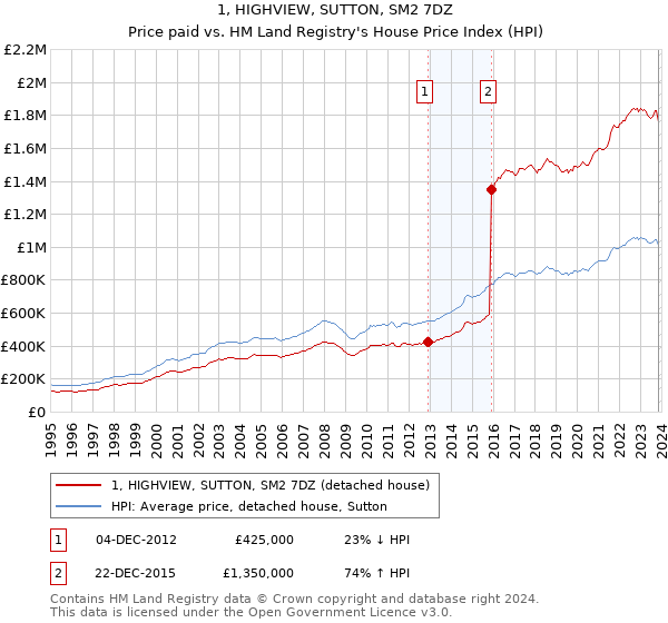1, HIGHVIEW, SUTTON, SM2 7DZ: Price paid vs HM Land Registry's House Price Index