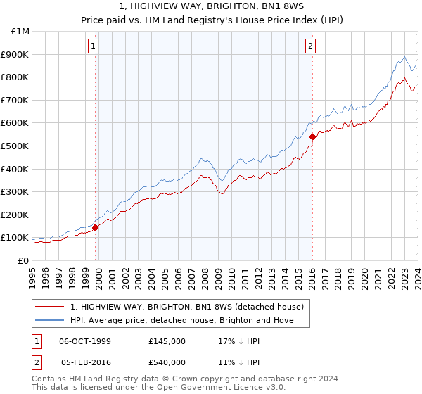 1, HIGHVIEW WAY, BRIGHTON, BN1 8WS: Price paid vs HM Land Registry's House Price Index