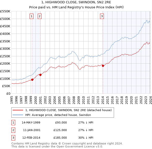 1, HIGHWOOD CLOSE, SWINDON, SN2 2RE: Price paid vs HM Land Registry's House Price Index