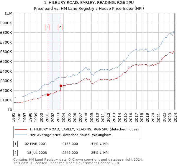 1, HILBURY ROAD, EARLEY, READING, RG6 5PU: Price paid vs HM Land Registry's House Price Index