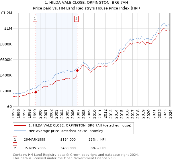 1, HILDA VALE CLOSE, ORPINGTON, BR6 7AH: Price paid vs HM Land Registry's House Price Index