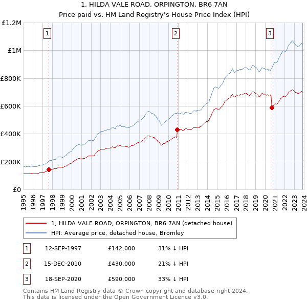 1, HILDA VALE ROAD, ORPINGTON, BR6 7AN: Price paid vs HM Land Registry's House Price Index