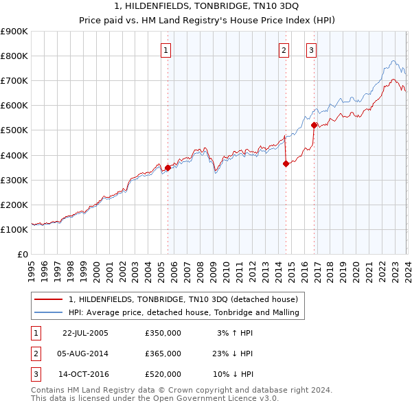 1, HILDENFIELDS, TONBRIDGE, TN10 3DQ: Price paid vs HM Land Registry's House Price Index