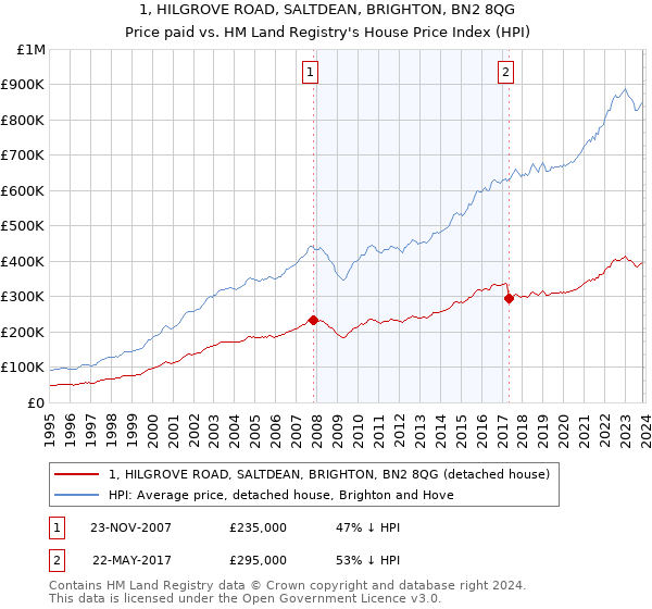1, HILGROVE ROAD, SALTDEAN, BRIGHTON, BN2 8QG: Price paid vs HM Land Registry's House Price Index