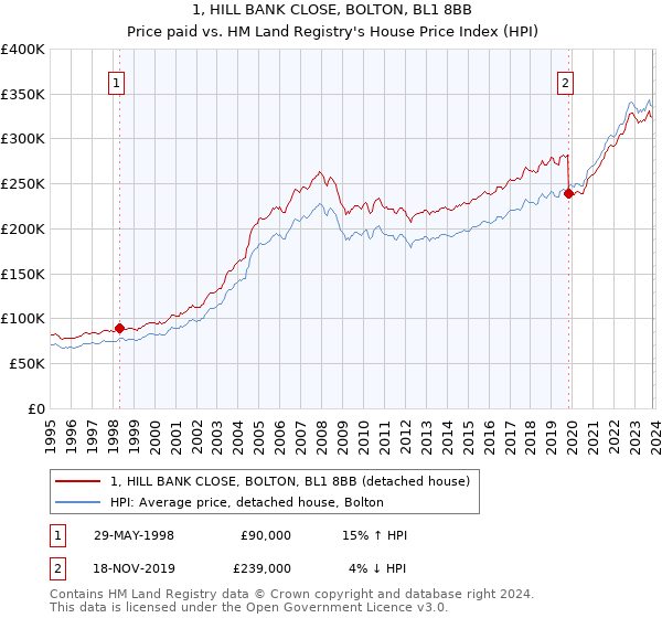 1, HILL BANK CLOSE, BOLTON, BL1 8BB: Price paid vs HM Land Registry's House Price Index