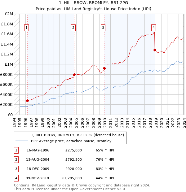 1, HILL BROW, BROMLEY, BR1 2PG: Price paid vs HM Land Registry's House Price Index