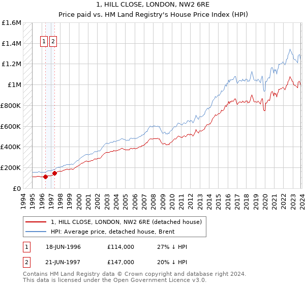 1, HILL CLOSE, LONDON, NW2 6RE: Price paid vs HM Land Registry's House Price Index