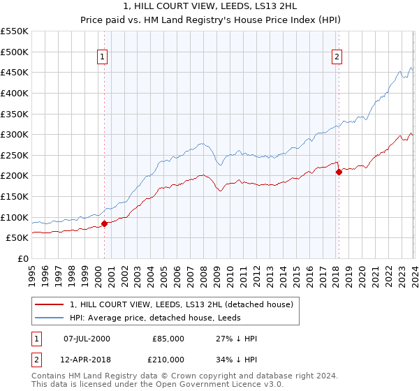 1, HILL COURT VIEW, LEEDS, LS13 2HL: Price paid vs HM Land Registry's House Price Index