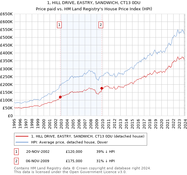 1, HILL DRIVE, EASTRY, SANDWICH, CT13 0DU: Price paid vs HM Land Registry's House Price Index