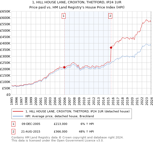 1, HILL HOUSE LANE, CROXTON, THETFORD, IP24 1UR: Price paid vs HM Land Registry's House Price Index