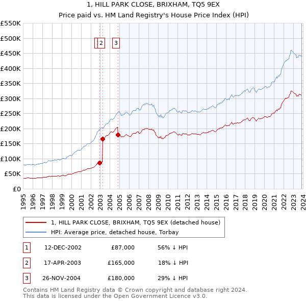 1, HILL PARK CLOSE, BRIXHAM, TQ5 9EX: Price paid vs HM Land Registry's House Price Index