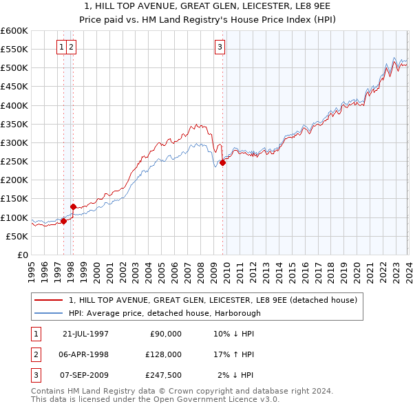 1, HILL TOP AVENUE, GREAT GLEN, LEICESTER, LE8 9EE: Price paid vs HM Land Registry's House Price Index