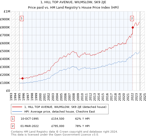 1, HILL TOP AVENUE, WILMSLOW, SK9 2JE: Price paid vs HM Land Registry's House Price Index