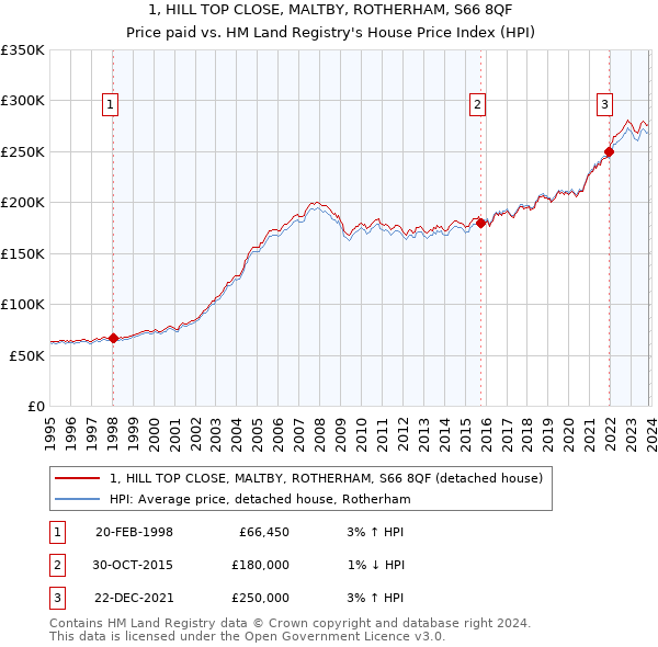 1, HILL TOP CLOSE, MALTBY, ROTHERHAM, S66 8QF: Price paid vs HM Land Registry's House Price Index