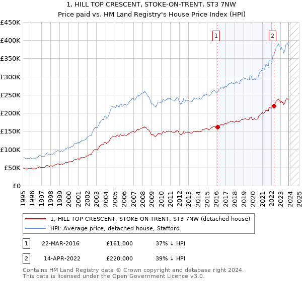 1, HILL TOP CRESCENT, STOKE-ON-TRENT, ST3 7NW: Price paid vs HM Land Registry's House Price Index