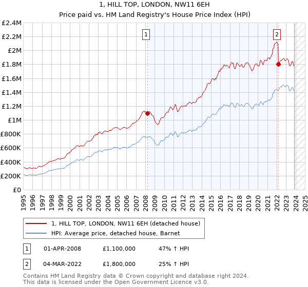 1, HILL TOP, LONDON, NW11 6EH: Price paid vs HM Land Registry's House Price Index