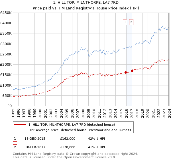 1, HILL TOP, MILNTHORPE, LA7 7RD: Price paid vs HM Land Registry's House Price Index
