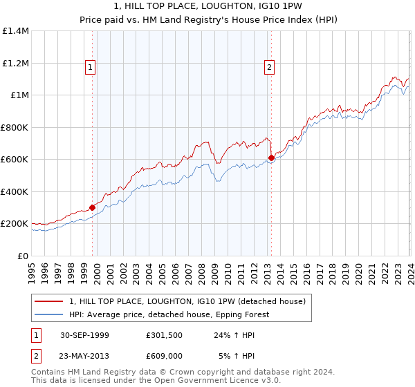1, HILL TOP PLACE, LOUGHTON, IG10 1PW: Price paid vs HM Land Registry's House Price Index